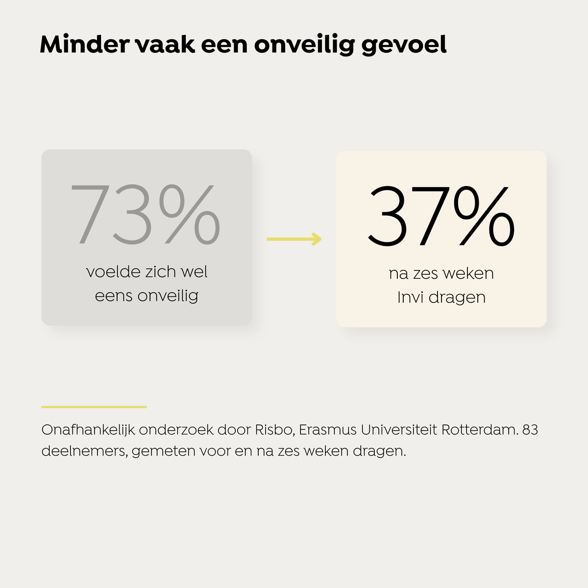 Onderzoek Risbo, Erasmus Universiteit Rotterdam: 73% voelde zich wel eens onveilig, 37% na zes weken Invi dragen